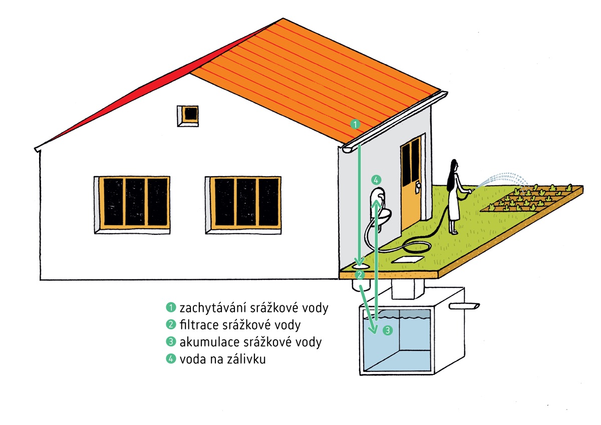 Dotace Dešťovka - Akumulace srážkové vody pro zálivku zahrady